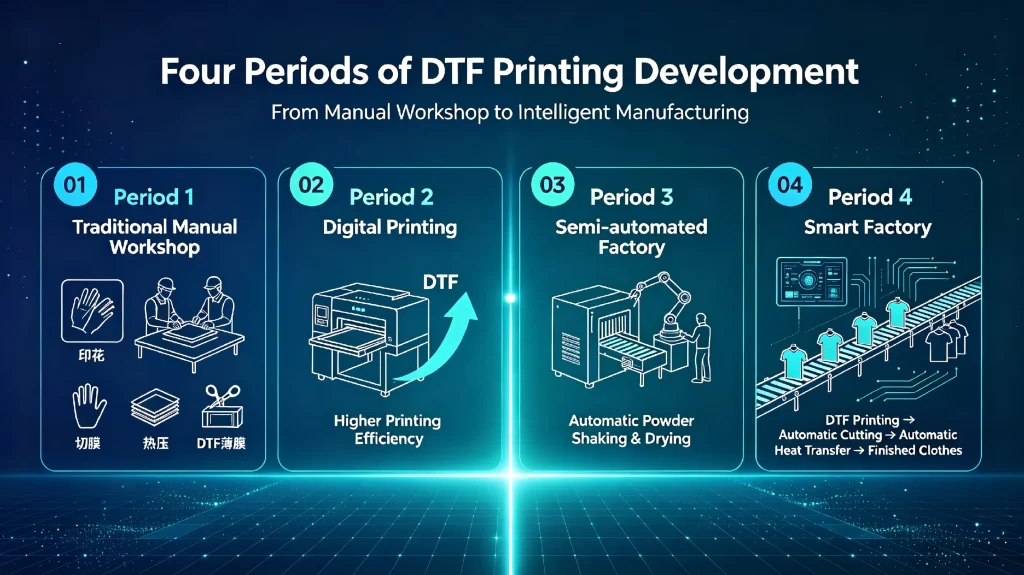 From traditional manual workshops, digital printing, to semi-automated factories, to smart factories, DTF printing is changing in these years.