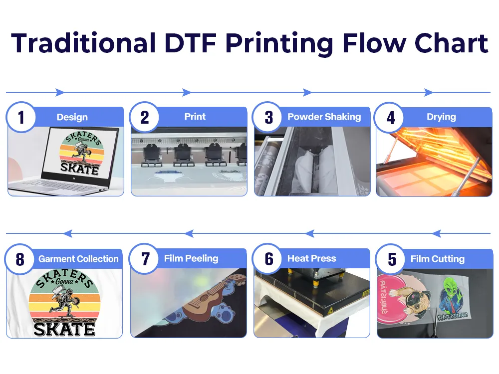 Slow production speed for large-volume orders Currently, most textile printing factories still utilize the following production steps: design→DTF Printing→Powder Dryer→Film Cutting→Heat Press→Film Peeling→organize the printed clothes. This model only works well when factories take on small batches of orders. However, as the scale of production expanded, its limitations gradually became apparent.